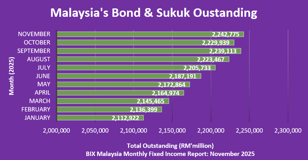 Nov25 - Malaysias Bond & Sukuk Outstanding