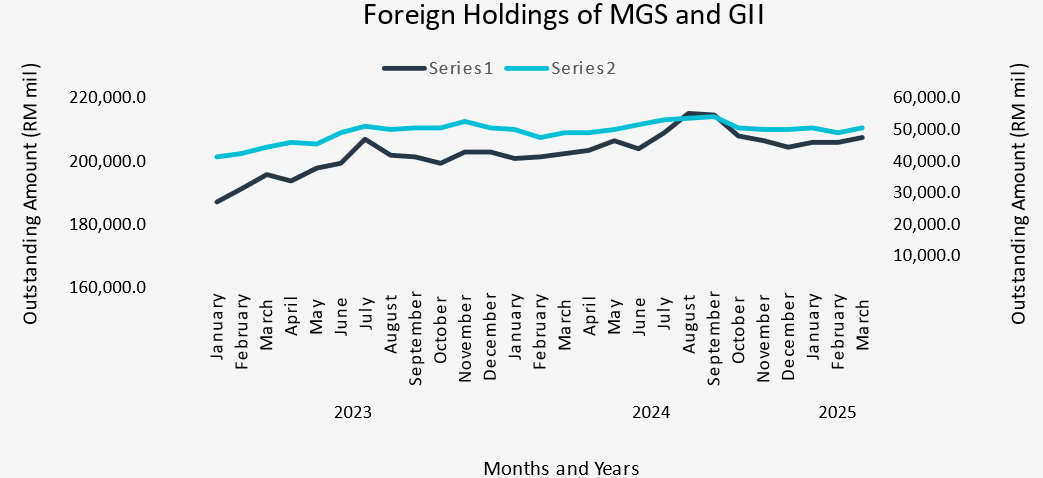 1Q25 Foreign Holdings of MGS and GII
