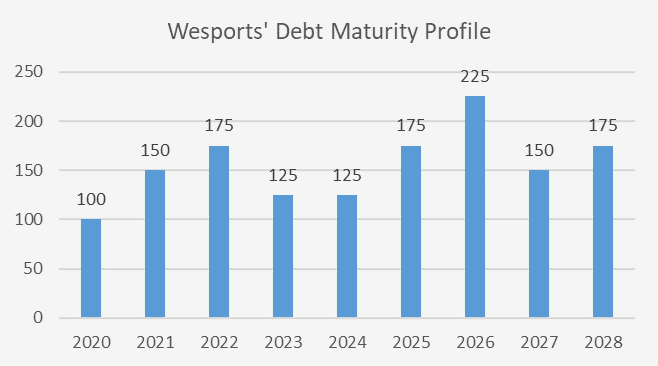 Westport Debt Maturity Profile Westport Debt Maturity Profile