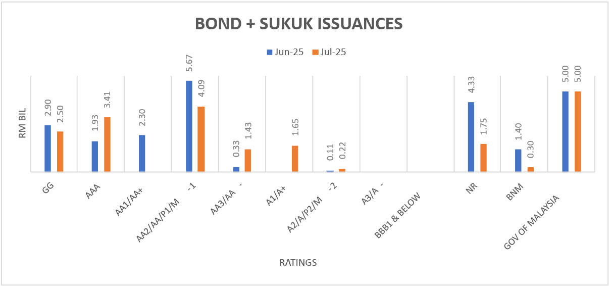 Jul25 - Bond Issuance by Ratings Jul25 - Bond Issuance by Ratings