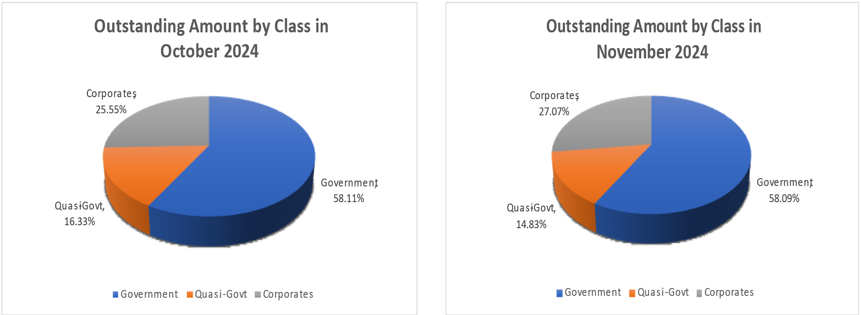 Nov24 - Outstanding Amount by Class in October - November 2024 Nov24 - Outstanding Amount by Class in October - November 2024
