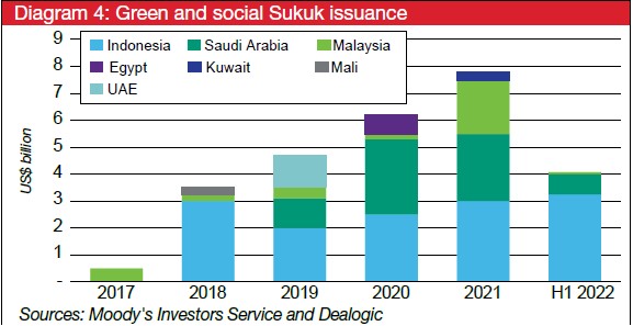 Diagram 4: Green and social Sukuk issuance Diagram 4: Green and social Sukuk issuance