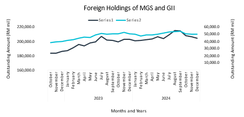 Chart 2 : Foreign Holdings of MGS and GII from BIX Malaysia Q4 2024 report Chart 2 : Foreign Holdings of MGS and GII from BIX Malaysia Q4 2024 report