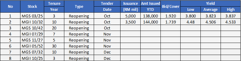 3Q22 Government Bond Upcoming Issuance