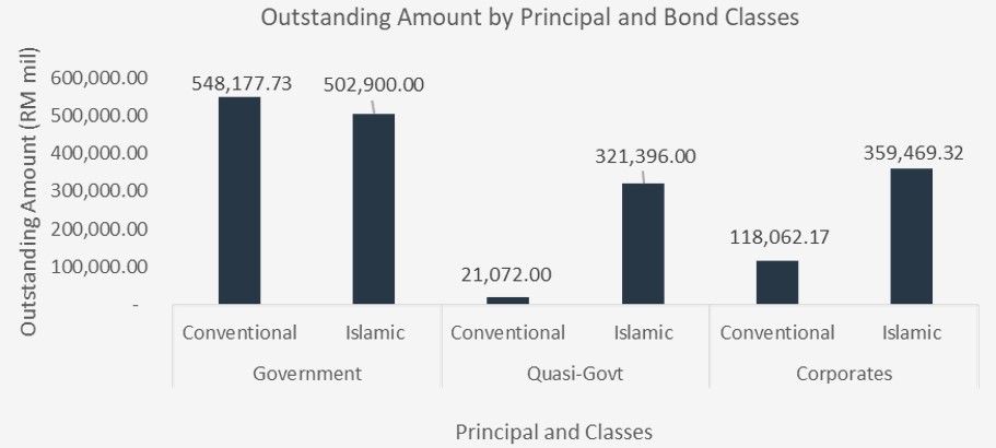 4Q22 Outstanding Amount by Principal and Bond Classes