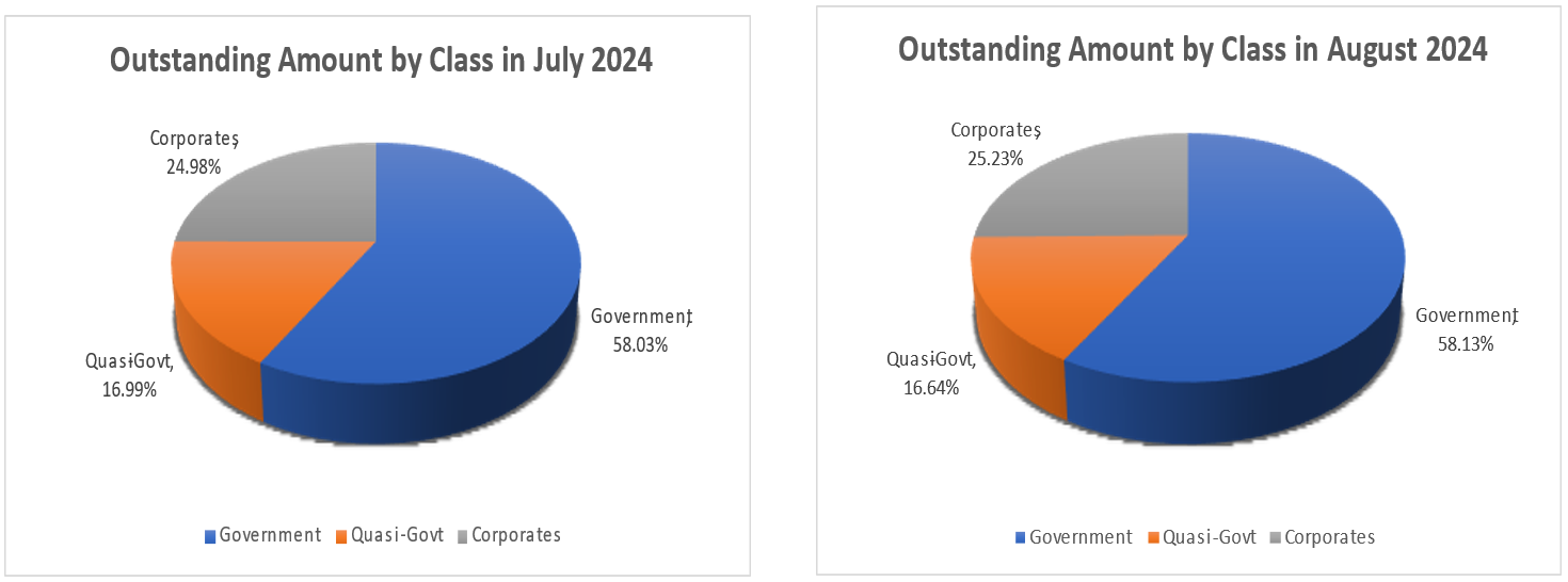 Outstanding Amount by Class in July - August 2024 Outstanding Amount by Class in July - August 2024