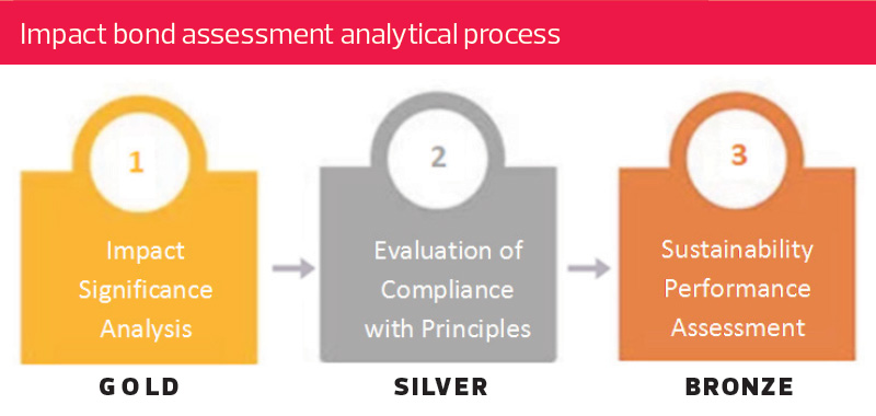 Impact Bond Assessment (IBA) Analytical Process Impact Bond Assessment (IBA) Analytical Process