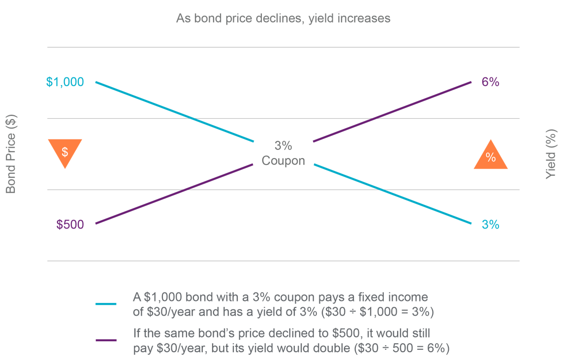 Impact of declines of bond price to yield