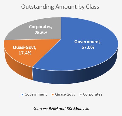 1Q23 Outstanding Amount by Bond Class