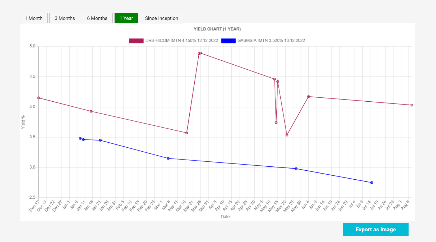 Figure 5: Yield Chart Comparison between DRB-HICOM IMTN 4.150%25 12.12.2022 and GASMSIA IMTN 3.520%25 13.12.2022 within 1-year timeframe Figure 5: Yield Chart Comparison between DRB-HICOM IMTN 4.150%25 12.12.2022 and GASMSIA IMTN 3.520%25 13.12.2022 within 1-year timeframe