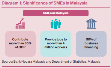 Diagram 1: Significance of SMEs in Malaysia Diagram 1: Significance of SMEs in Malaysia