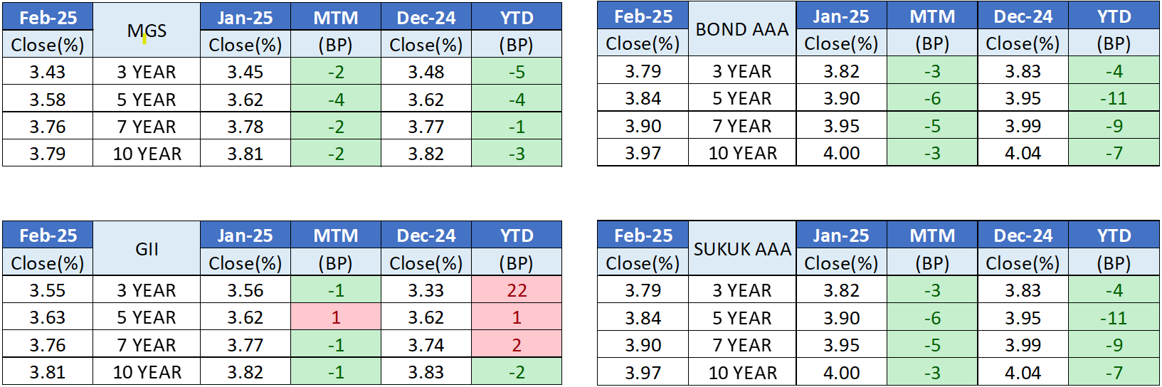 Feb25 - Bond Issuance by Ratings