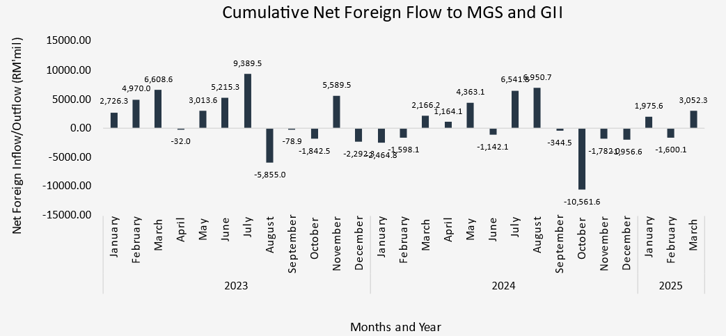 1Q25 Cumulative  Net Foreign Flow to MGS and GII