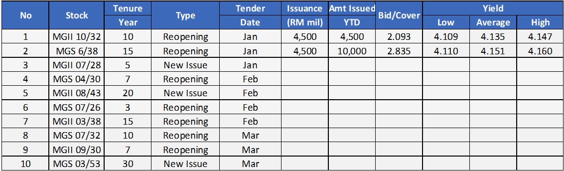 4Q22 Government Bond Upcoming Issuance