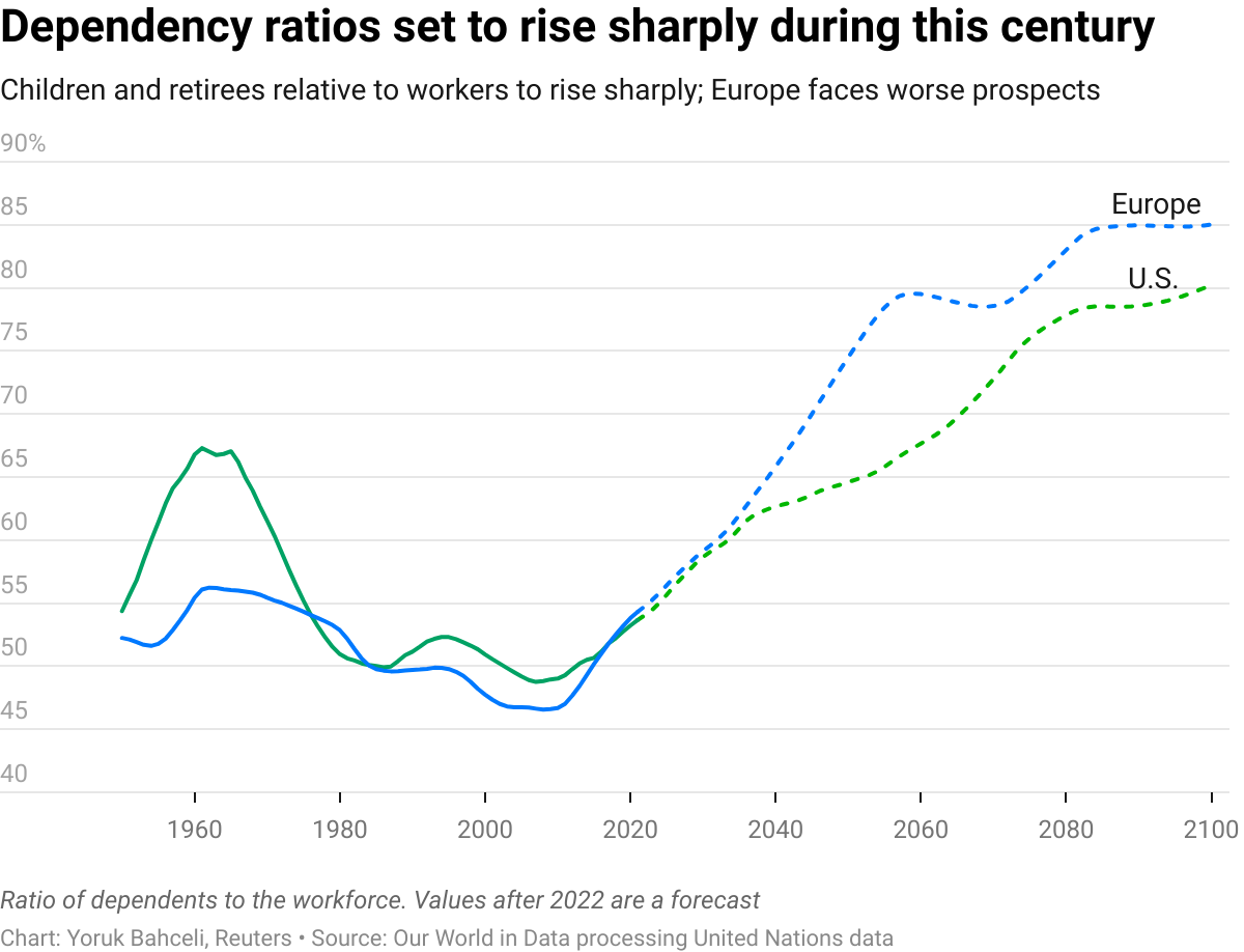 Dependency ratios set to rise sharply during this century Dependency ratios set to rise sharply during this century