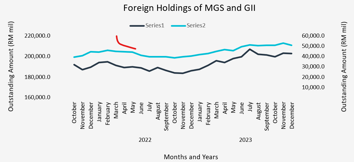 4Q23 Foreign Holdings of MGS and GII
