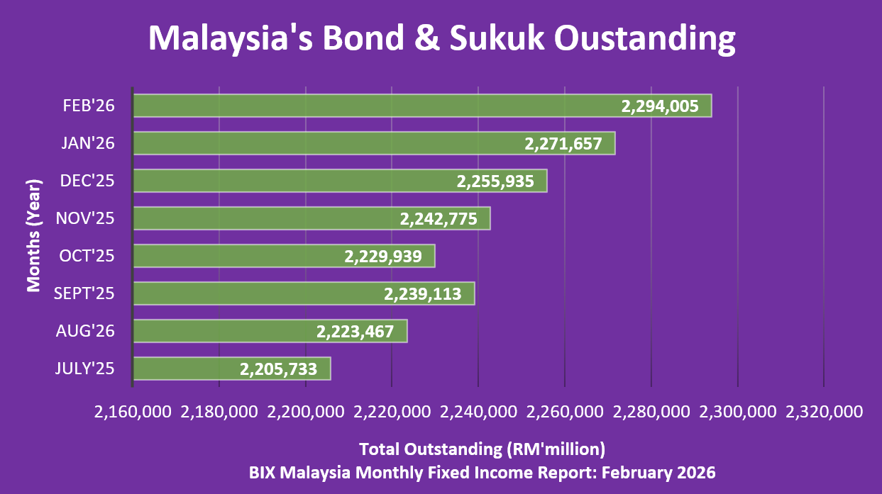 Jan26 - Malaysias Bond & Sukuk Outstanding