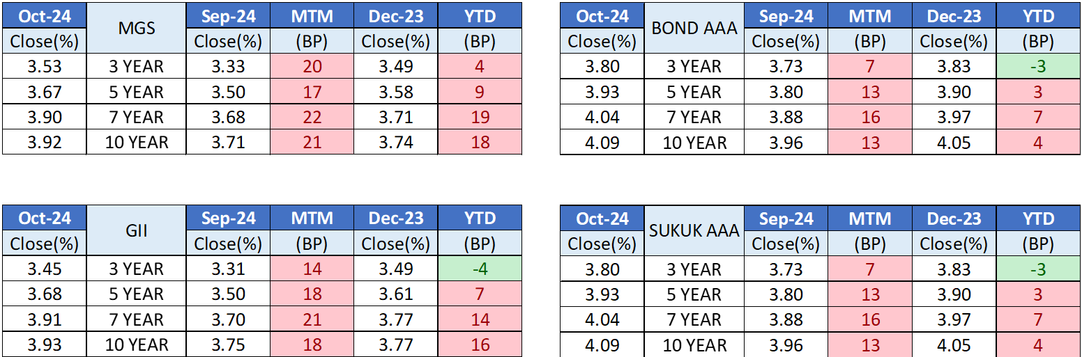 Oct24 - Bond Issuance September vs October 2024 Oct24 - Bond Issuance September vs October 2024