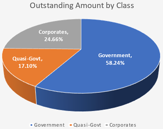 1Q25 Outstanding Amount by Bond Class