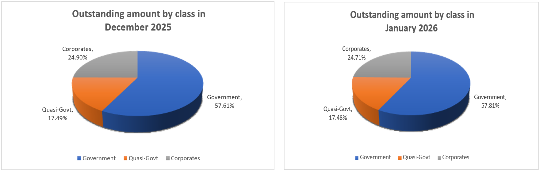 Jan26 - Outstanding Amount by Class in December 25 vs January 26