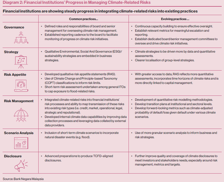 Diagram 2: Financial Institutions’ Progress in Managing Climate-Related Risks