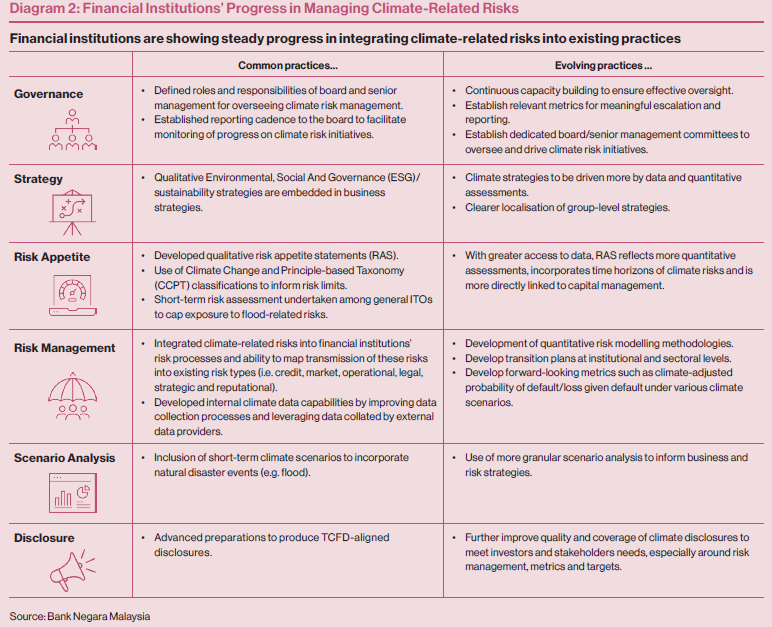 Diagram 2: Financial Institutions’ Progress in Managing Climate-Related Risks Diagram 2: Financial Institutions’ Progress in Managing Climate-Related Risks