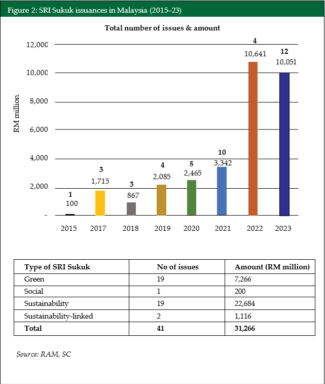Figure 2 SRI Sukuk issuances in Malaysia (2015–23) Figure 2 SRI Sukuk issuances in Malaysia (2015–23)
