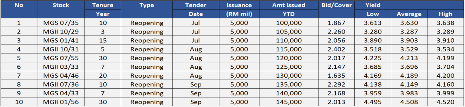 3Q26 Government Bond Auction 3Q26 Government Bond Auction