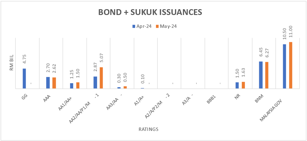 Bond Issuance by Ratings Bond Issuance by Ratings