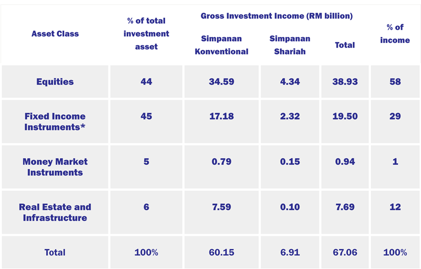 EPF’s Strategic Asset Allocation (SAA), EPF’s investment portfolio in 2021 EPF’s Strategic Asset Allocation (SAA), EPF’s investment portfolio in 2021