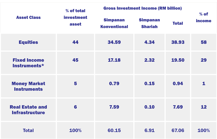 EPF’s Strategic Asset Allocation (SAA), EPF’s investment portfolio in 2021