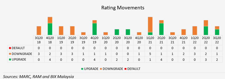 3Q22 Rating Movements