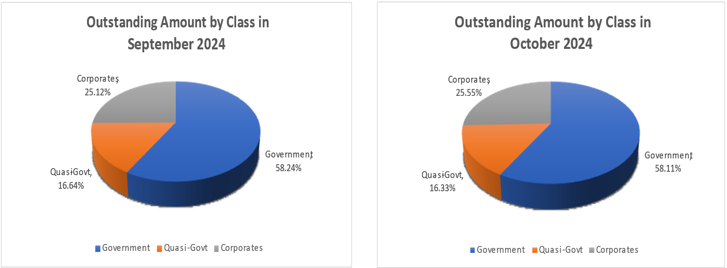 Outstanding Amount by Class in September - October 2024 Outstanding Amount by Class in September - October 2024