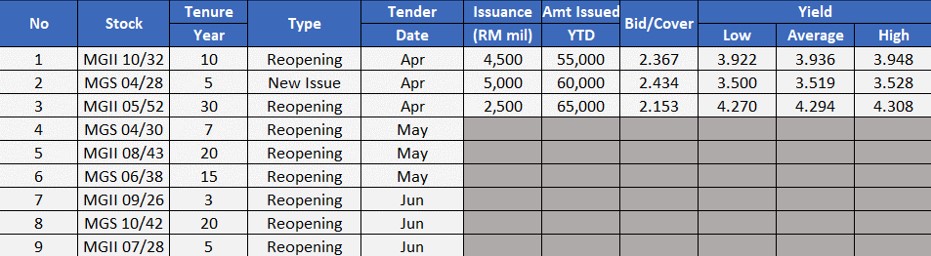 1Q23 Government Bond Upcoming Issuance