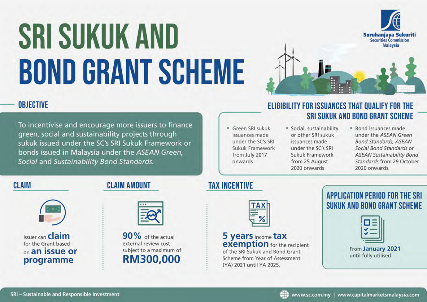 SRI Sukuk And Bond Grant Scheme To Encourage Capital Market Fund Raising For Sustainable Development