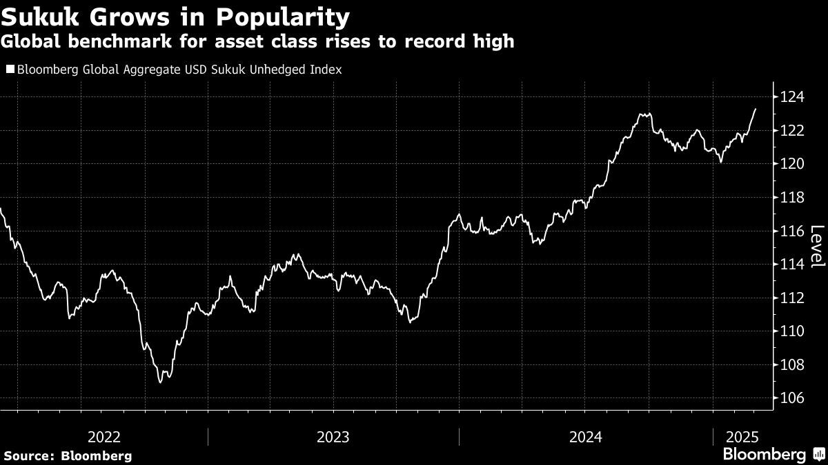 Sukuk Grows in Popularity Sukuk Grows in Popularity