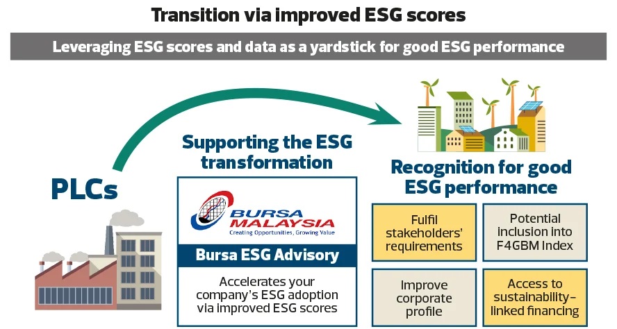 Transition via improved ESG scores Transition via improved ESG scores