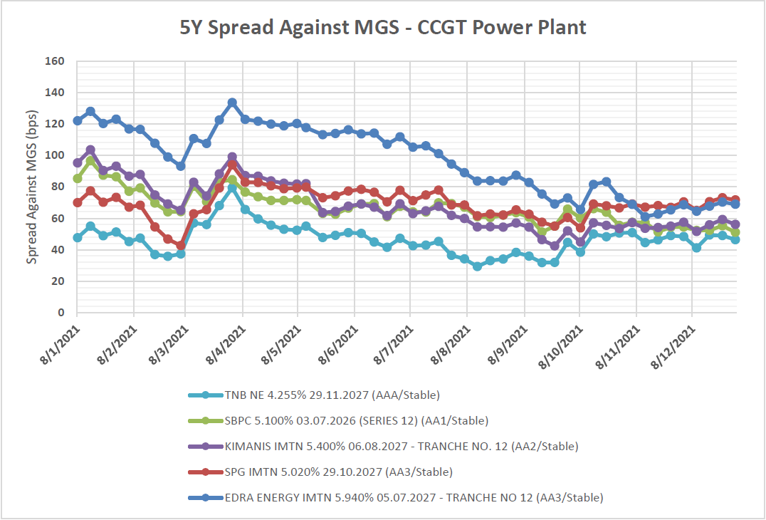 Figure 4.2 5Y Spread Against MGS – CCGT Power Plant