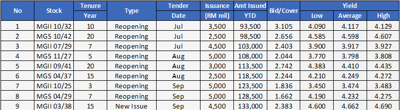 3Q22 Government Bond Auction