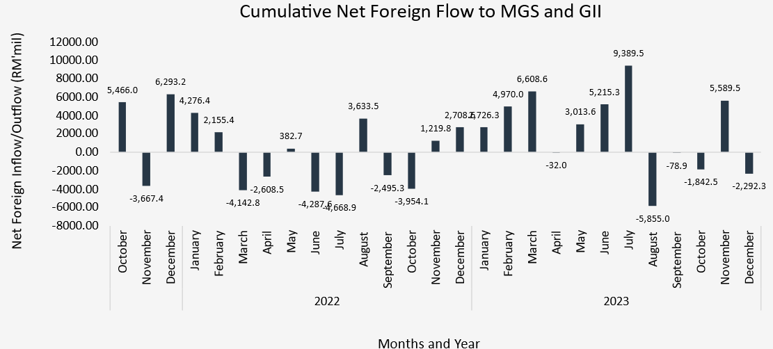 4Q23 Cumulative  Net Foreign Flow to MGS and GII