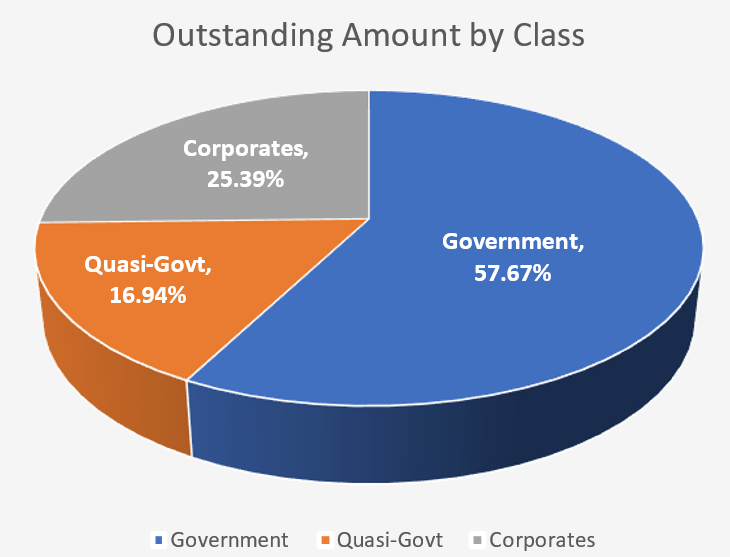4Q23 Outstanding Amount by Bond Class