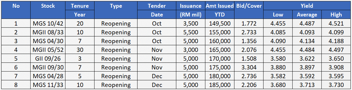 4Q23 Government Bond Auction