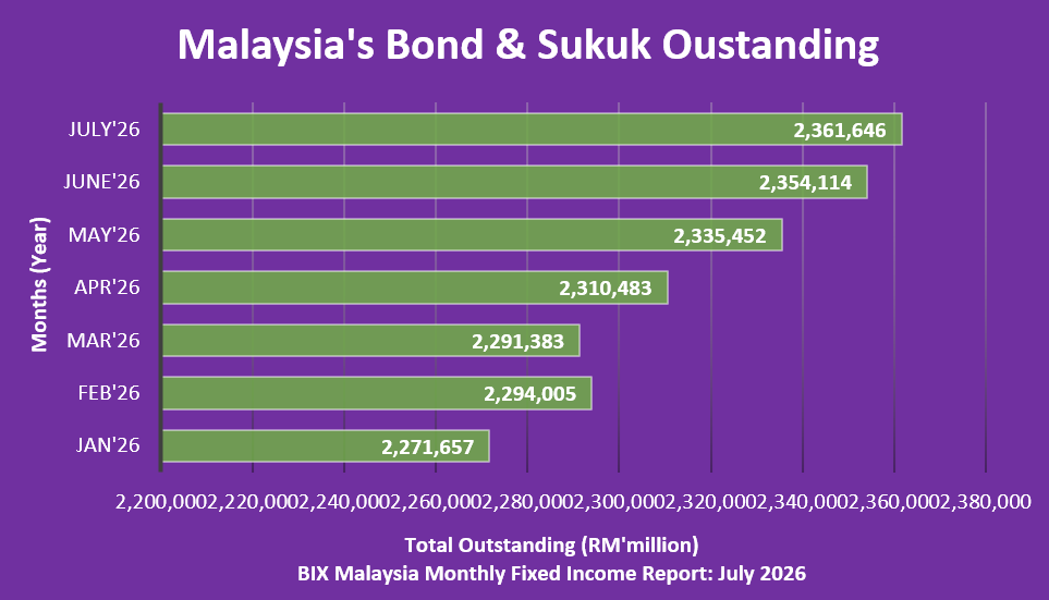 July26 - Malaysias Bond & Sukuk Outstanding July26 - Malaysias Bond & Sukuk Outstanding