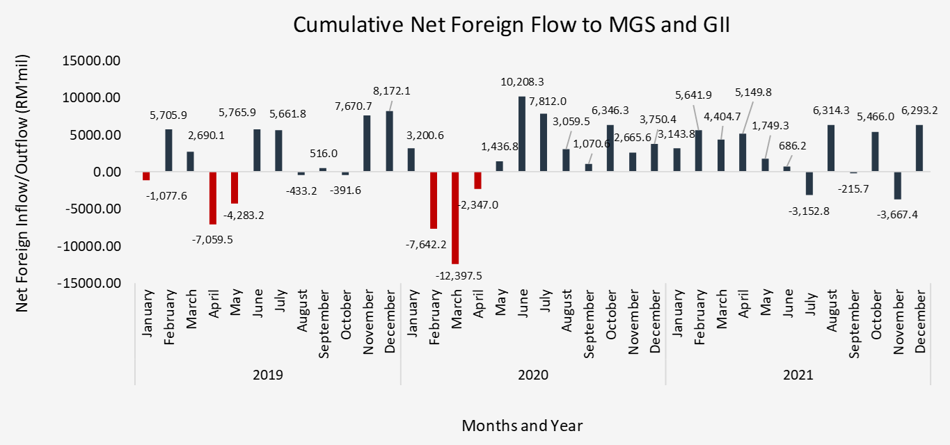 4Q21 Cumulative  Net Foreign Flow to MGS and GII