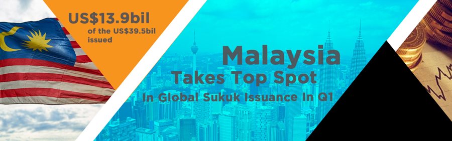 Malaysia Takes Top Spot in Global Sukuk Issuance in Q1