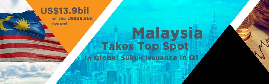 Malaysia Takes Top Spot in Global Sukuk Issuance in Q1 Malaysia Takes Top Spot in Global Sukuk Issuance in Q1