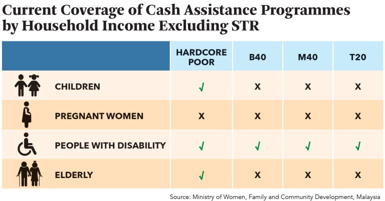 Household Income