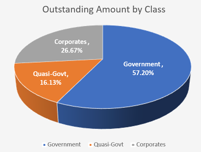 3Q26 Outstanding Amount by Bond Class 3Q26 Outstanding Amount by Bond Class