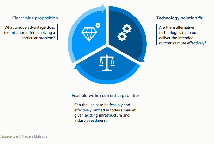 BNM’s guiding principles for selecting use cases. (page 14) BNM’s guiding principles for selecting use cases. (page 14)