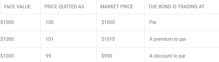 How Bonds are Priced